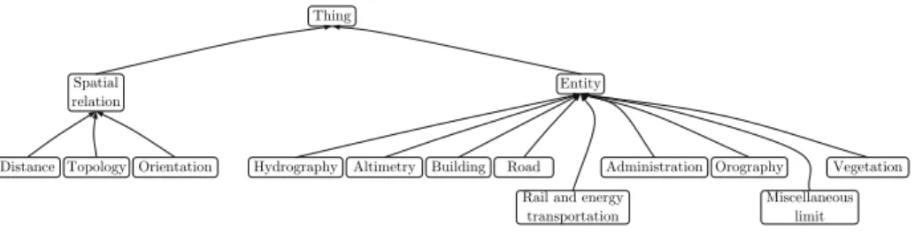 Fig. 3 Top level concepts of the application ontology
