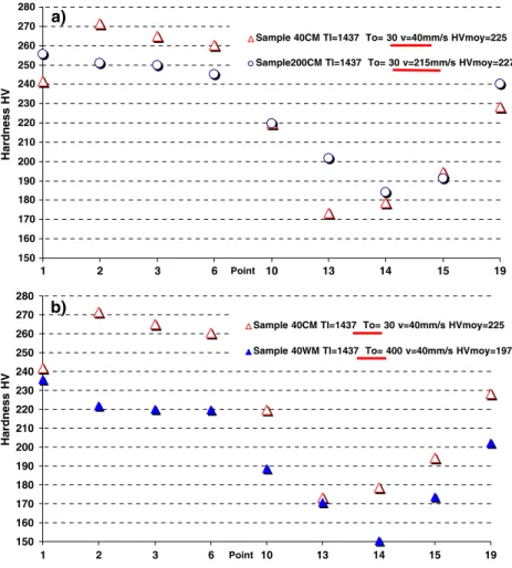 Table 4 shows a synthesis of the results obtained on groups of three specimens sampled among thixoforged extruded parts in different conditions of speed, die temperature and slug temperature.