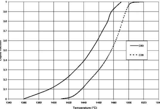 Fig. 3 Liquid fraction curves for different steels as a  func-tion of temperature