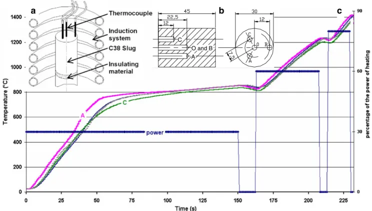 Fig. 5 Experimental data of load versus displacement and identification of maximum load (V die =200 mm s −1 , T die =30°C) O and BACa b c