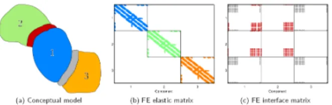 Figure 1. A general mechanical assembly of component  with disjoint interfaces and the stiffness matrix, split 