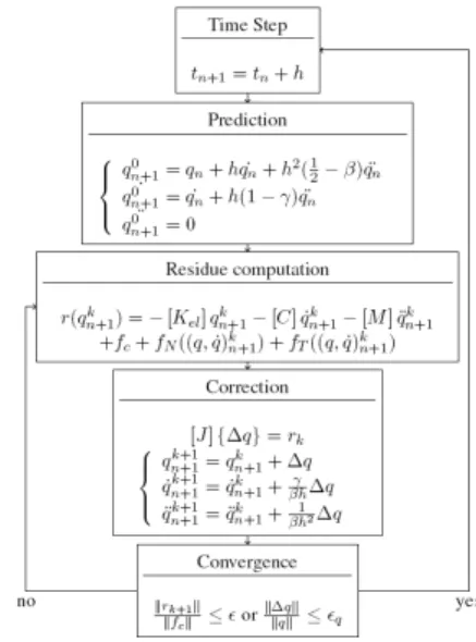 Figure 3. Sample contact (left) and friction (right)   laws. 