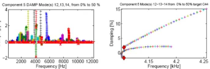 Figure  8  shows  the  evolution  of  mode  C44  as  function of caliper modes frequencies (13 or 12 to  14), from -50 to +50% 