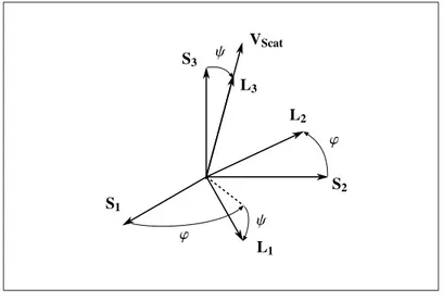 Figure 2.9 Deﬁnition of the sample (S) and laboratory (L) coordinate systems via the azimuth ϕ and tilt ψ angles
