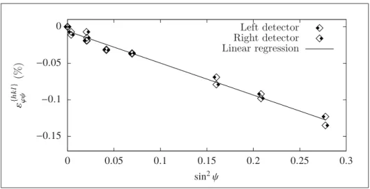 Figure 2.11 Example of ε { ϕψ hkl} vs. sin 2 ψ plot for a measurement on 300M with two linear detectors at nine β-tilts