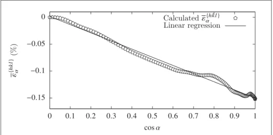 Figure 2.13 Example of ε {hkl} α vs. cos α plot for a measurement on 300M with a 2D detector in a single exposure