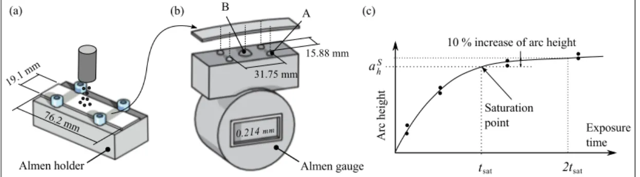 Figure 1.4 Determination of the shot peening intensity using Almen intensity.