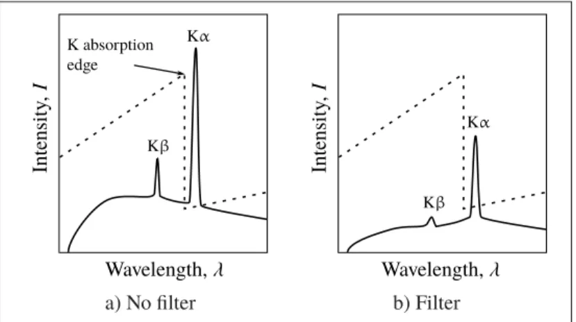 Figure 1.7 Schematic comparison of hypothetical X-ray spectra formed of K α and K β lines a) before and