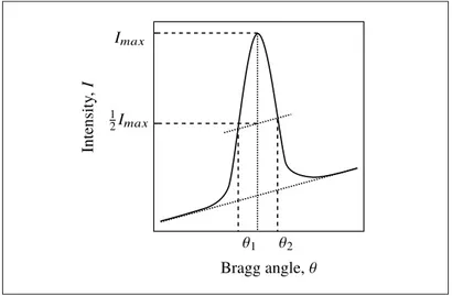 Figure 1.14 Illustration of full width at half the maximum ( FW HM ) value. θ 1 and θ 2 , found for 1 2 I max ,