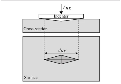 Figure 2.7 Illustration of a Knoop hardness test on a sample surface. The diagonal d HK is measured after