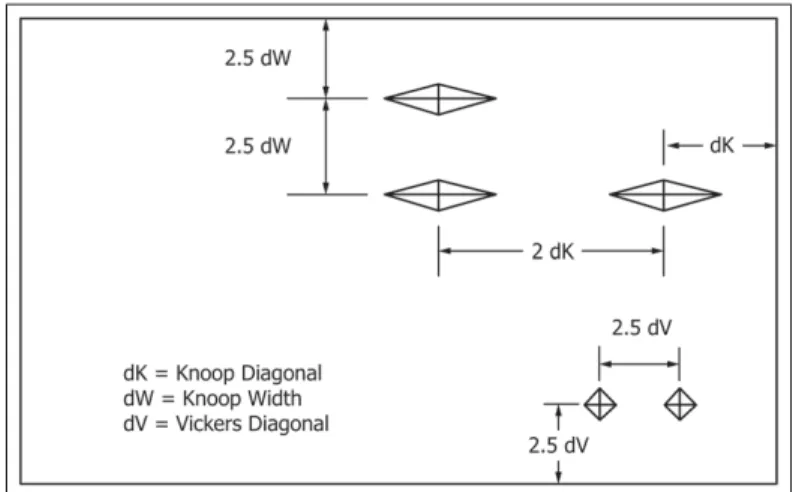 Figure 2.8 Illustration of the minium recommended spacings for the Knoop and Vickers indentations.