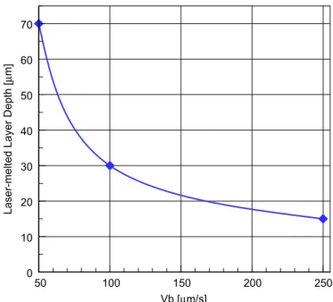 Fig. 3. Evolution of the laser-melted layer depth as function of the scan speed.