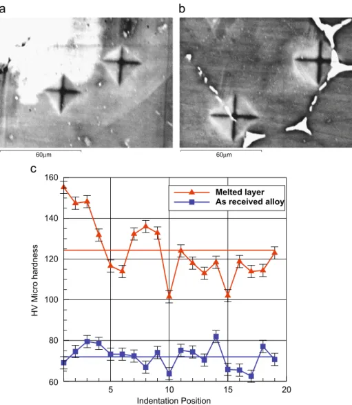 Fig. 6. Microhardness in the ZE41 laser-melted layer and in the substrate.