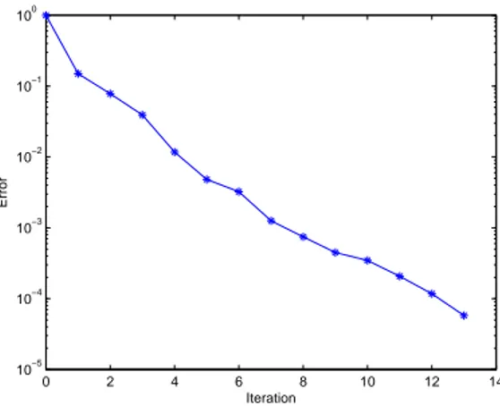 Figure 4: Error versus the number of sums in the ﬁnite sums decomposition.