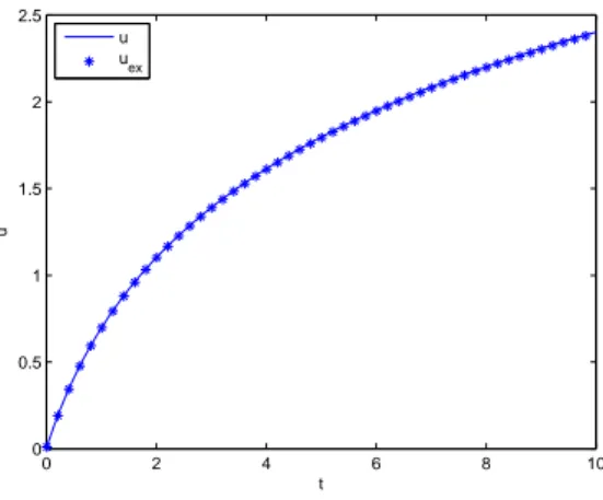 Figure 5: Numerical versus exact solution u(t) with y = 1 + t.