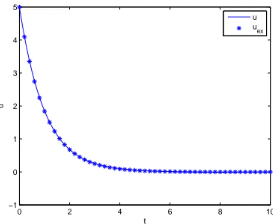 Figure 8: Computed solution u(t, y = 1, u 0 = 5, h = 0).