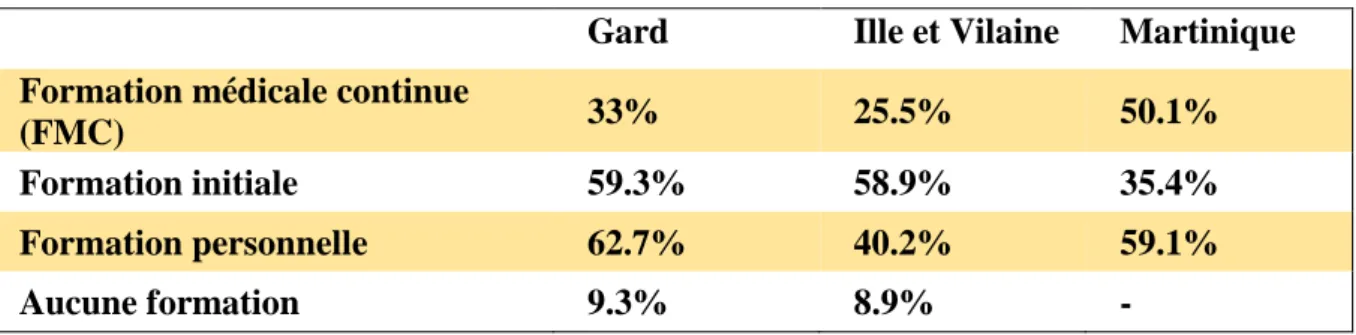 Tableau 4 : Proportion des médecins souhaitant recevoir des formations complémentaires  Gard  Ille et Vilaine  Martinique 