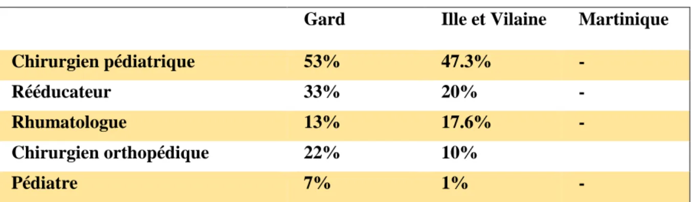 Tableau 12 : Prescription de la kinésithérapie chez les patients atteints de SI par les MG  Gard  Ille et Vilaine  Martinique 