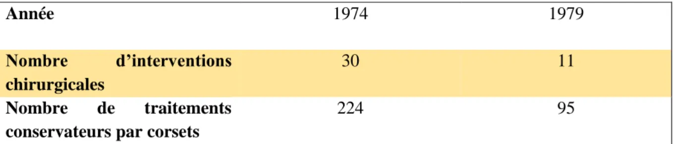 Tableau 16 : Caractéristiques des deux campagnes de prévention sur la SI menées dans  les années 1980 par Nachemson et Al [52] et Lonstein et al [53]