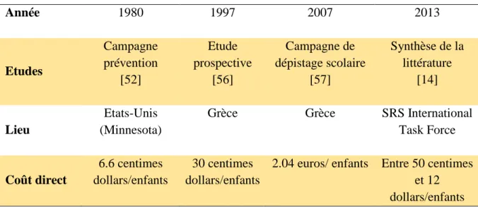 Tableau 19 : Estimation du coût direct du dépistage selon plusieurs études [14, 52, 56,57] 