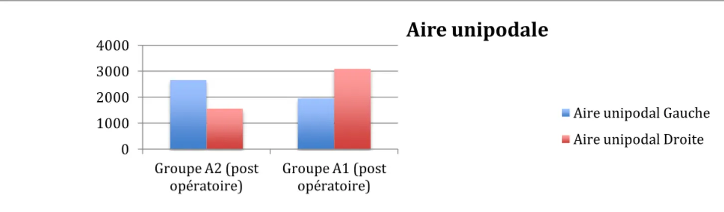 Figure 64 Comparaison groupe A1/A2 