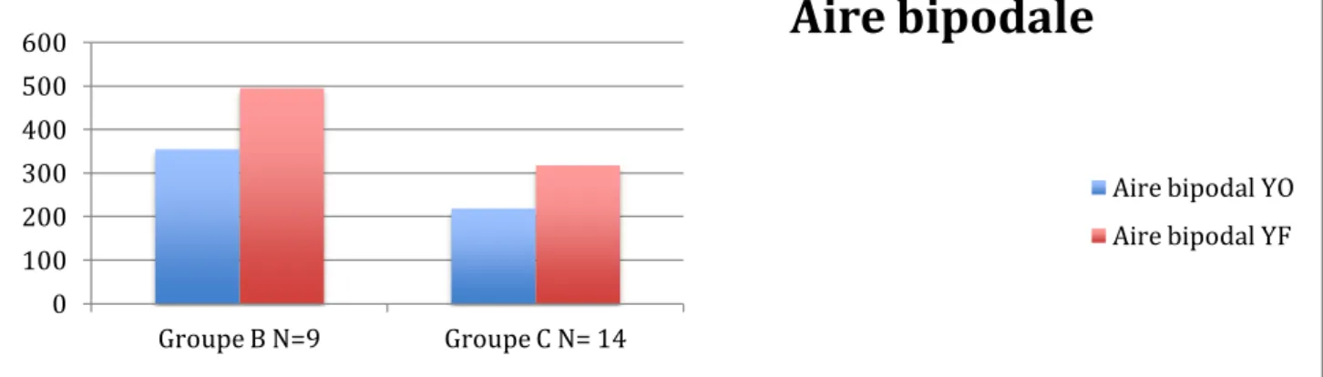 Figure 73 Comparaison groupe B/C 