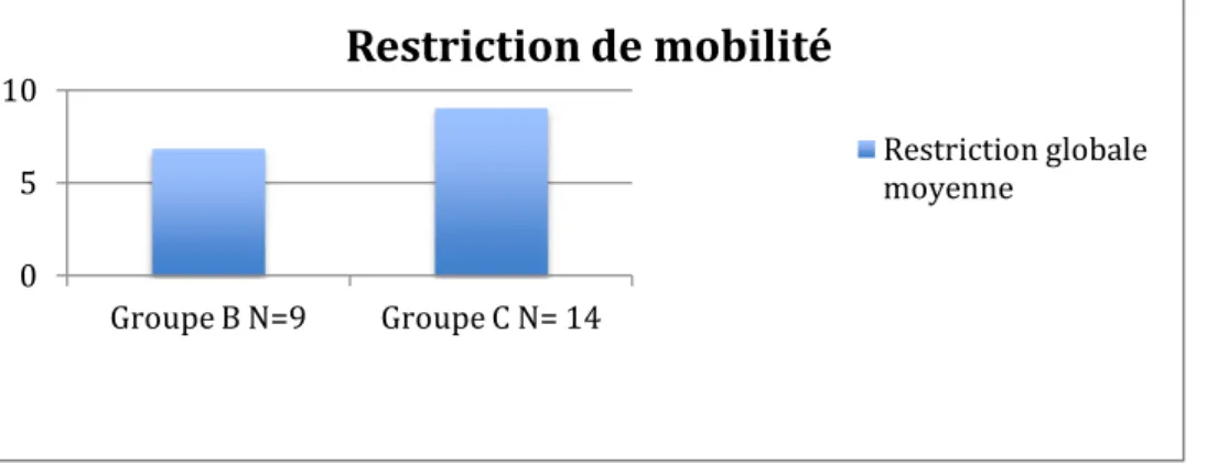 Figure 76 Comparaison groupe B/C 