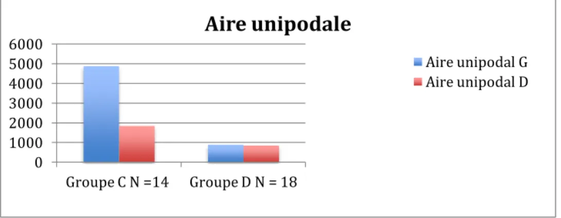 Figure 79 comparaison groupe C/D 