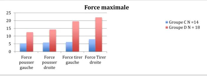 Figure 82 Comparaison groupe C/D 