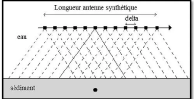 Figure 5 : Principe de la synthèse d’ouverture dans le  domaine temporel [6]. 