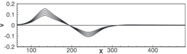 FIG. 1. Suction-and-blowing profiles imposed at the upper boundary for the v-component of the velocity.