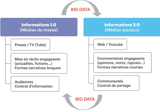 Figure 5. Navette entre médias de masse et médias sociaux Source : Divina Frau-Meigs 2018