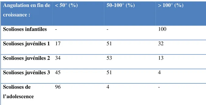 Tableau 1. Répartition de l’angulation d’une scoliose en fin de croissance en fonction du type de scoliose  (âge au diagnostic) et de la sévérité de la courbure