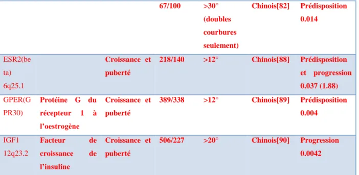 Tableau 2. Gènes ayant une association positive avec la scoliose idiopathique. 