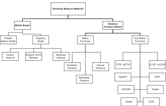 Fig. 1. Category of similarity measurement methods classiﬁed in two approaches: Model-Based and Distance Functions-Based.