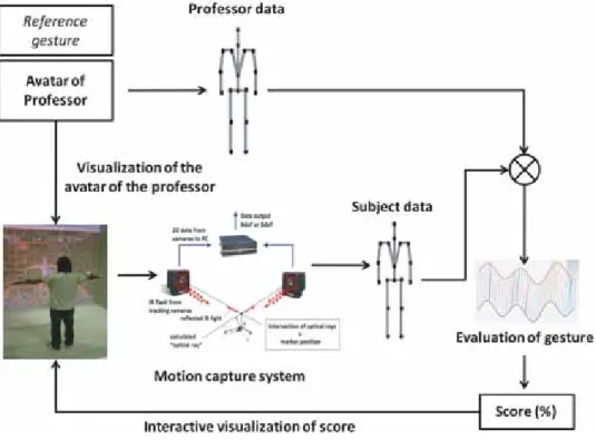 Fig. 3. Overall conﬁguration of training-based real-time motion evaluation system.