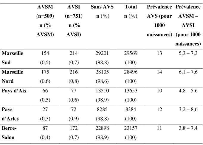 Tableau 3 : prévalence des enfants ayant un AVS par territoire  AVSM  (n=509)  n (%  AVSM)  AVSI  (n=751)  n (% AVSI)  Sans AVS  n (%)  Total  n (%)  Prévalence AVS (pour 1000  naissances)  Prévalence AVSM – AVSI (pour 1000  naissances)  Marseille  Sud  15