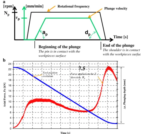 Fig. 6 Processing and output parameters when the plunge is displacement controlled