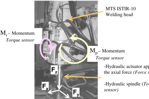 Figure 12 shows the axial force and torque applied on the tool during the plunging stage