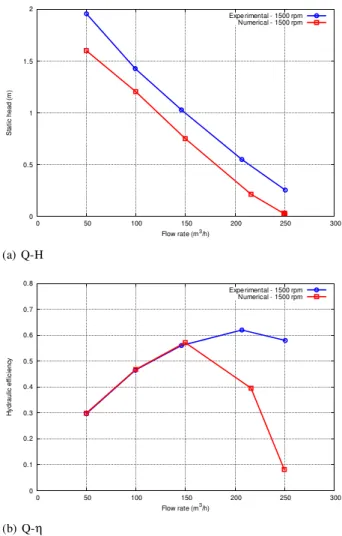 FIG. 6. Comparison between the numerical and experimental results of characteristics curves
