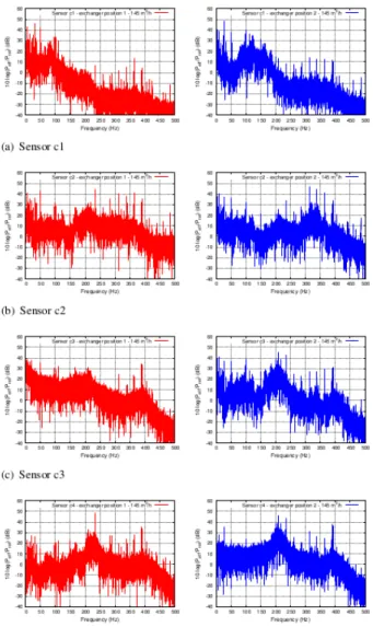 FIG. 10. Comparison of pressure frequency spectrum for con- con-figuration including axial pump and exchanger at 210 m 3 /h.