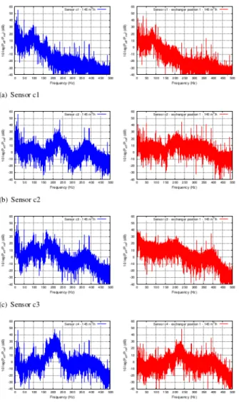 FIG. 11. Comparison of pressure frequency spectrum for configuration single pump and including axial pump and  ex-changer at 145 m 3 /h