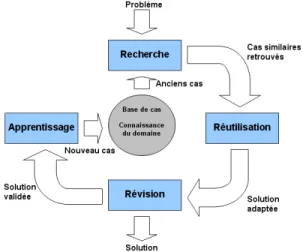 Figure 2.6: Processus du CBR [Wik12b].