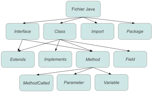 Figure 2.8: Structure d’un fichier Java.