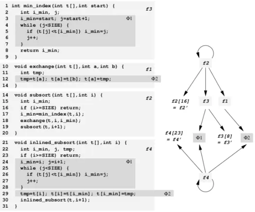 Figure 2.11: Exemple de code source d’un graphique d’appels déduit après deux itérations avec la technique de Chilowicz et al [CDR09].