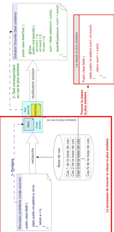 Figure 3.1: Le processus pour trouver la classe la plus similaire.
