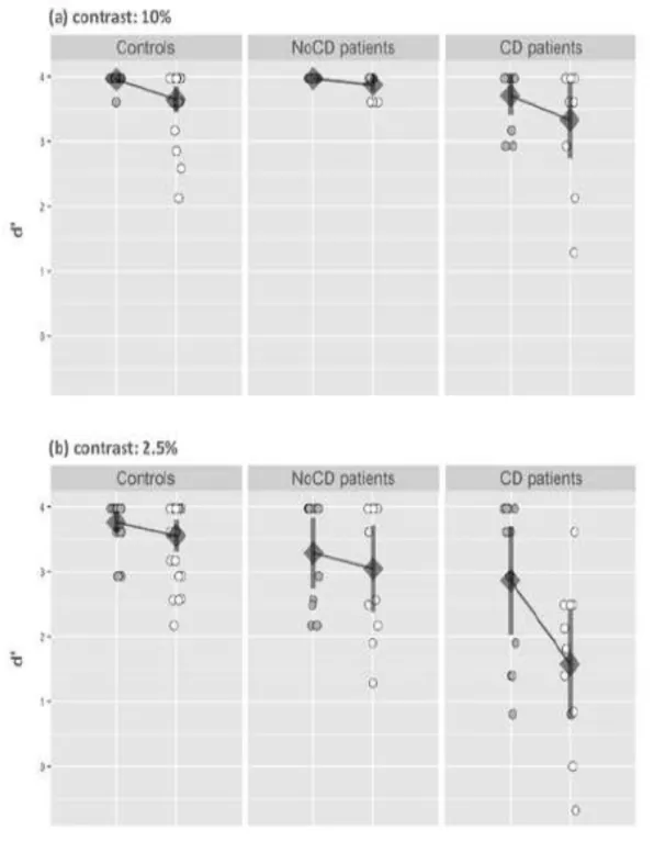 Fig 6. Index of sensitivity (d’) in the Face experiment.  Results are presented as a function of  the group (primary open-angle glaucoma patients with central defect: CD; primary open-angle  glaucoma  patients  without  central  defect:  NoCD;  and  normal