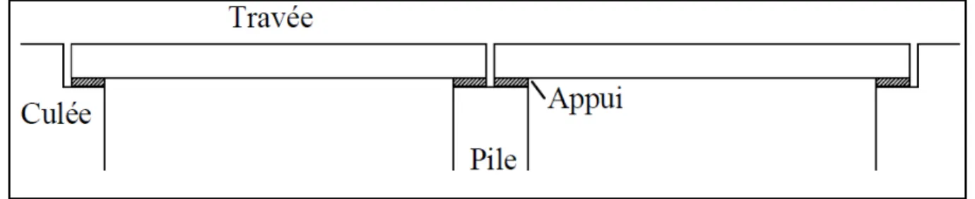 Figure 1.4 Principaux éléments structuraux d'un pont  1.2.1  Dommages observés après un séisme 