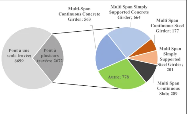 Figure 1.16 Répartition des ponts à plusieurs travées de la province de Québec en  fonction des classes définies par Tavares (2012) 