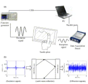 Fig. 1. (a) Test bench with a Lamb wave plate; (b) Signals flux. 